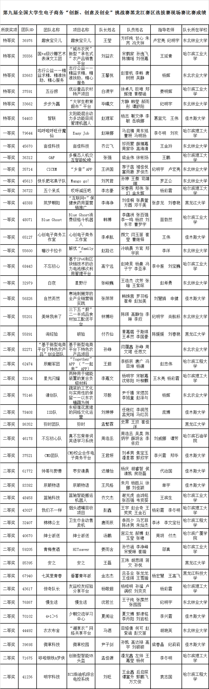 第九届全国大学生电子商务“创新、创意及创业”挑战赛黑龙江赛区选拔赛现场赛比赛成绩 第九届全国大学生电子商务“创新、创意及创业”挑战赛黑龙江赛区选拔赛现场赛比赛成绩